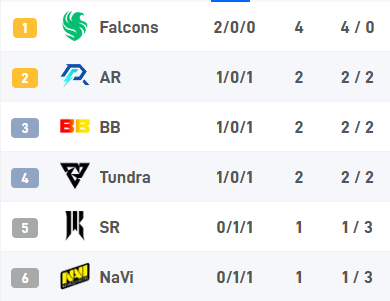 快讯：Aster 2-1 艰难战胜9Pandas，保留晋级希望。-小艾电竞